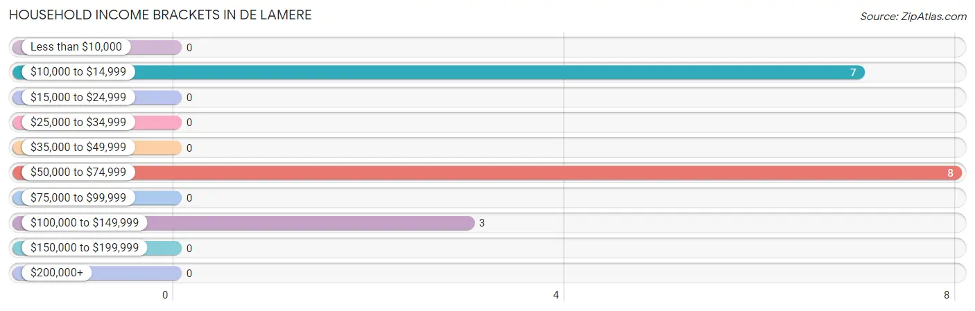 Household Income Brackets in De Lamere