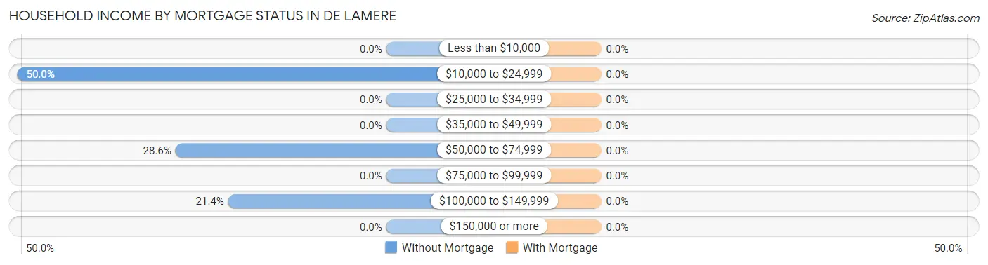 Household Income by Mortgage Status in De Lamere
