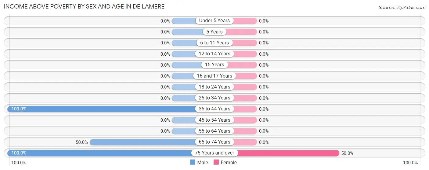 Income Above Poverty by Sex and Age in De Lamere