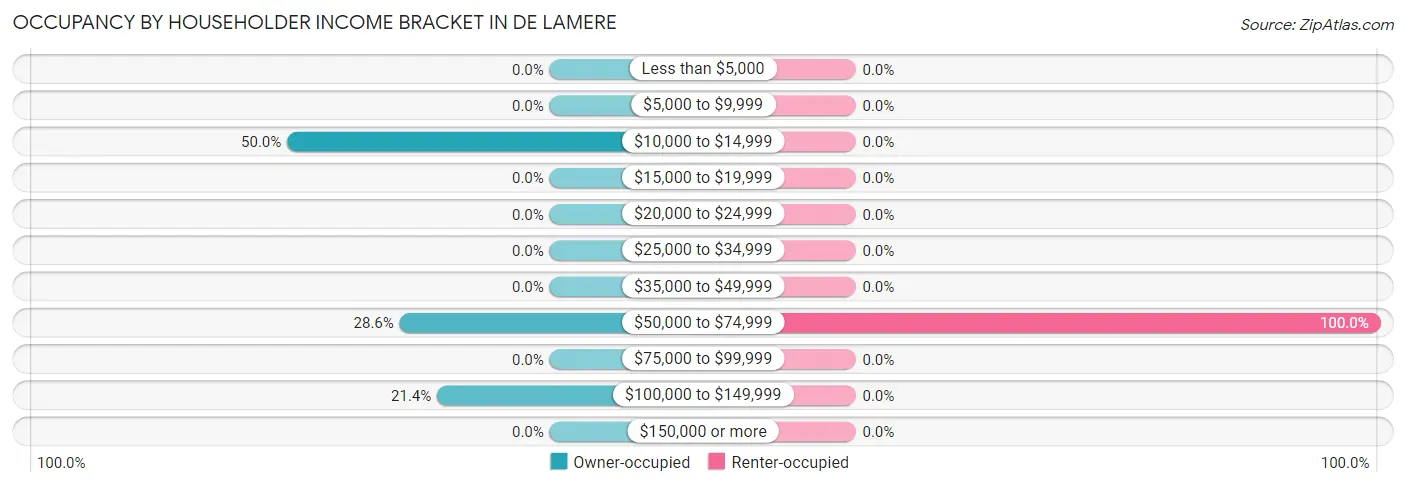 Occupancy by Householder Income Bracket in De Lamere