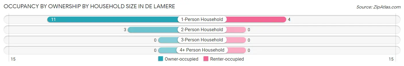 Occupancy by Ownership by Household Size in De Lamere