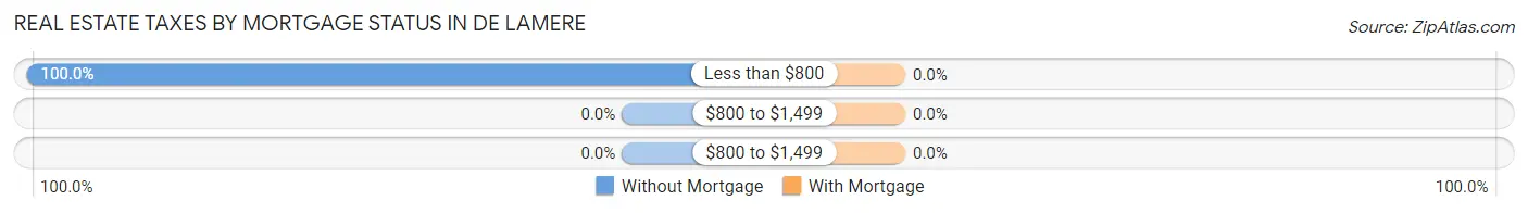 Real Estate Taxes by Mortgage Status in De Lamere