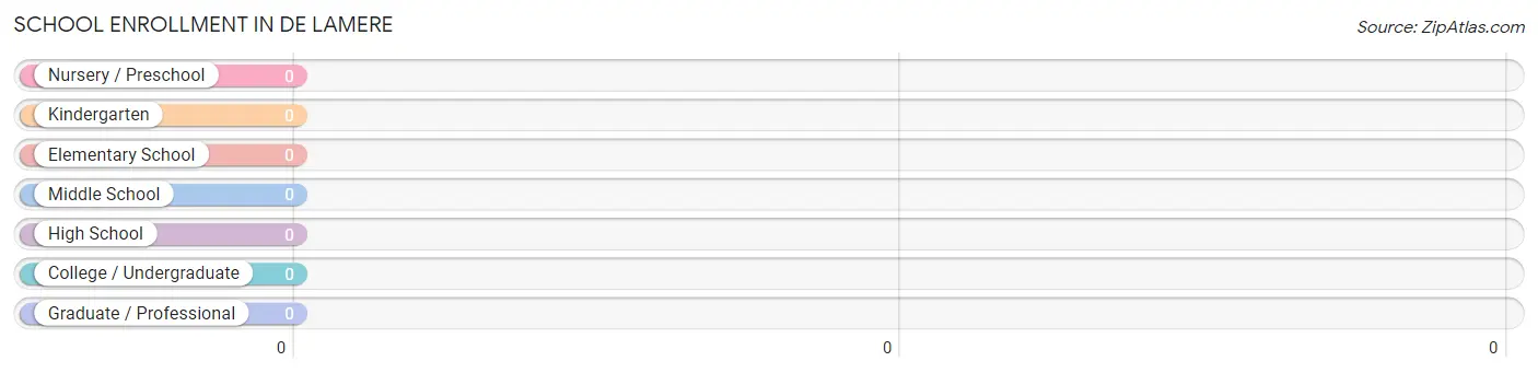 School Enrollment in De Lamere