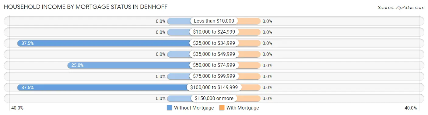 Household Income by Mortgage Status in Denhoff