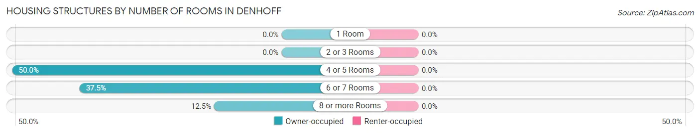 Housing Structures by Number of Rooms in Denhoff