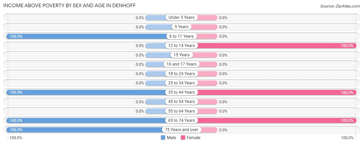 Income Above Poverty by Sex and Age in Denhoff