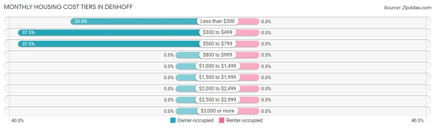 Monthly Housing Cost Tiers in Denhoff