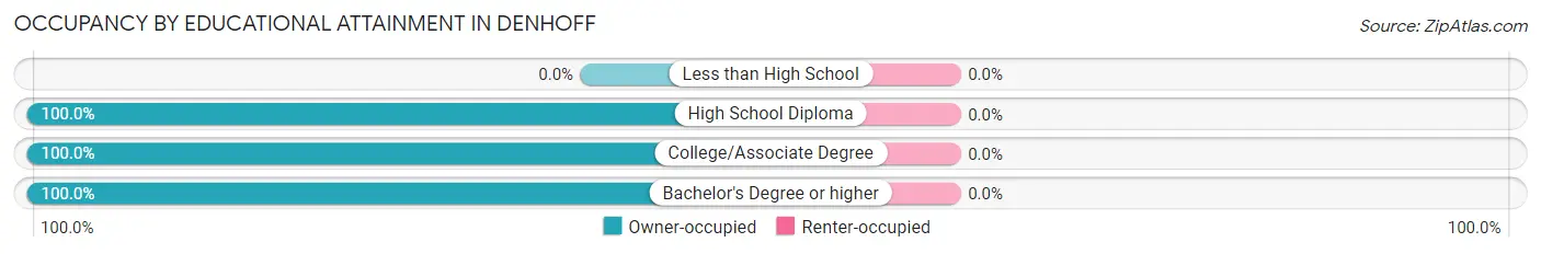 Occupancy by Educational Attainment in Denhoff