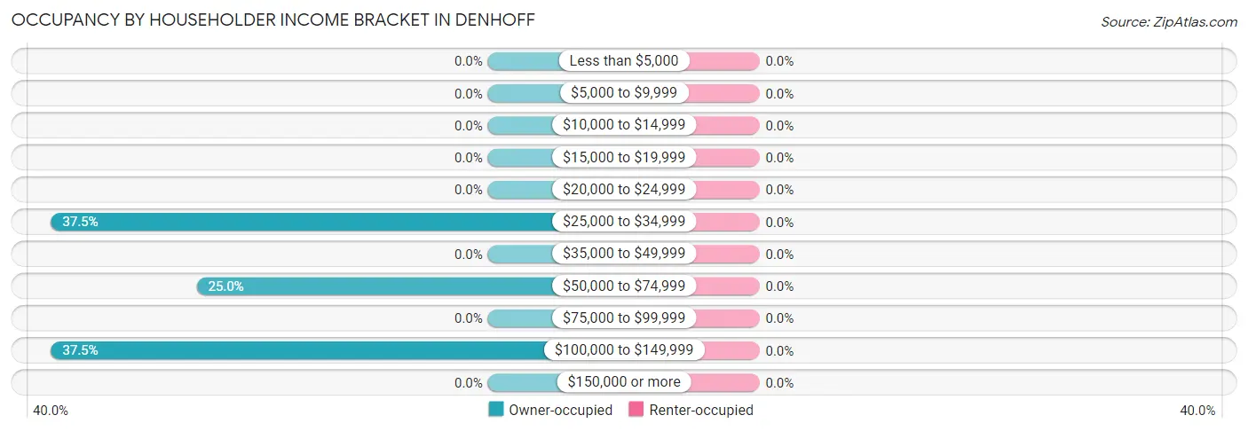 Occupancy by Householder Income Bracket in Denhoff