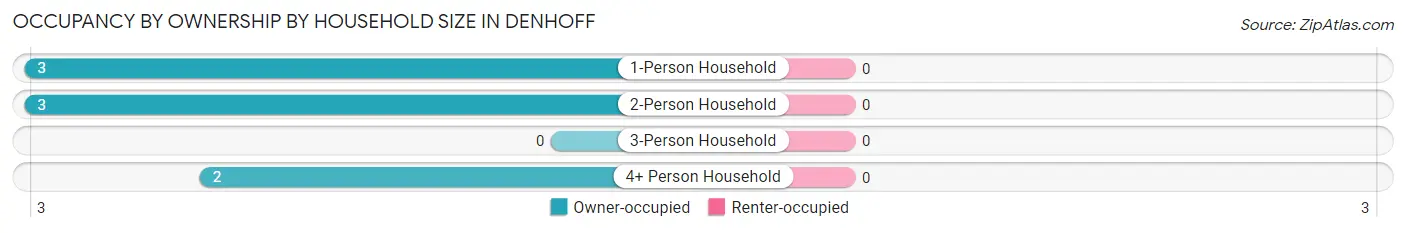 Occupancy by Ownership by Household Size in Denhoff