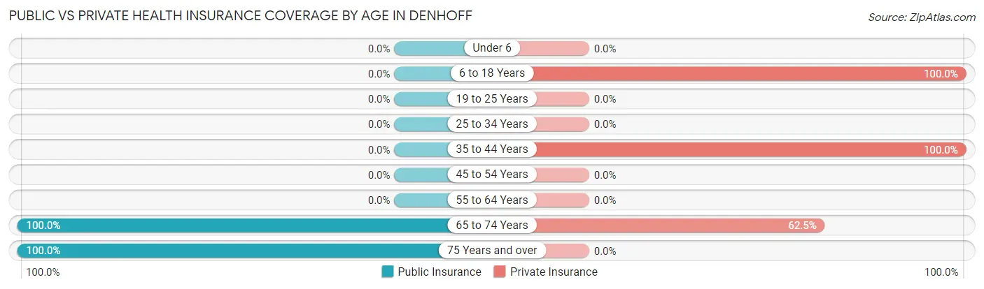 Public vs Private Health Insurance Coverage by Age in Denhoff