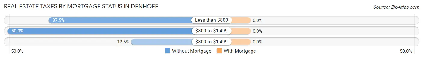 Real Estate Taxes by Mortgage Status in Denhoff