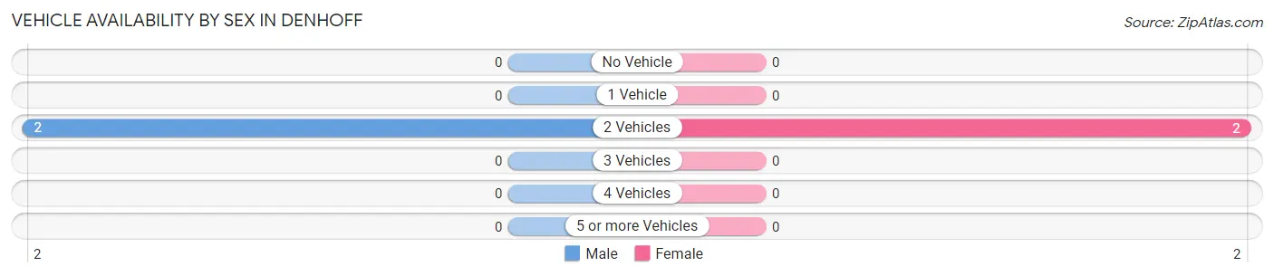 Vehicle Availability by Sex in Denhoff