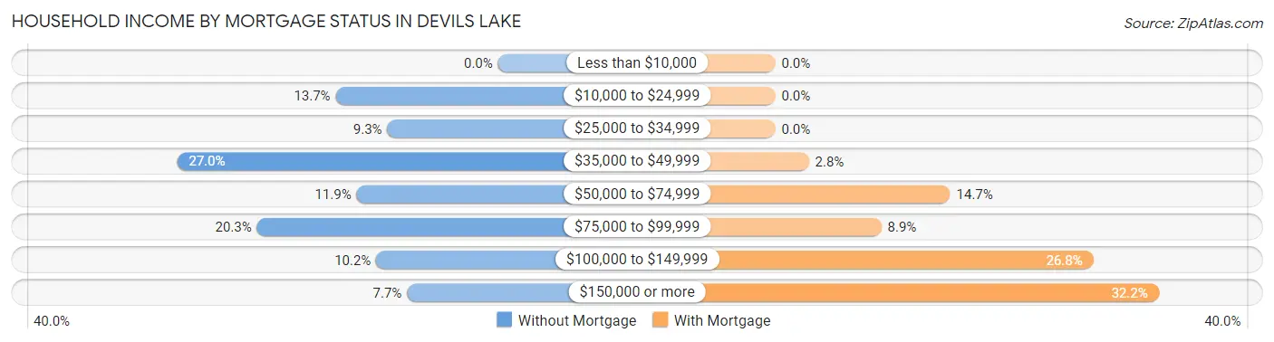 Household Income by Mortgage Status in Devils Lake