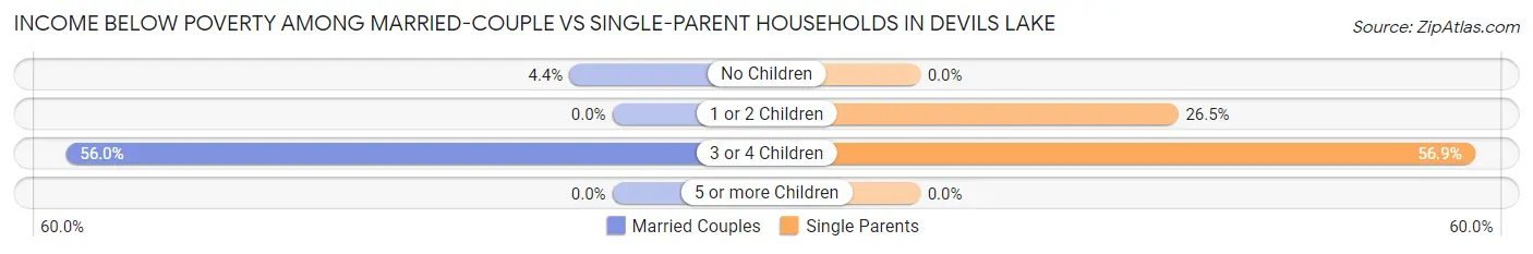Income Below Poverty Among Married-Couple vs Single-Parent Households in Devils Lake