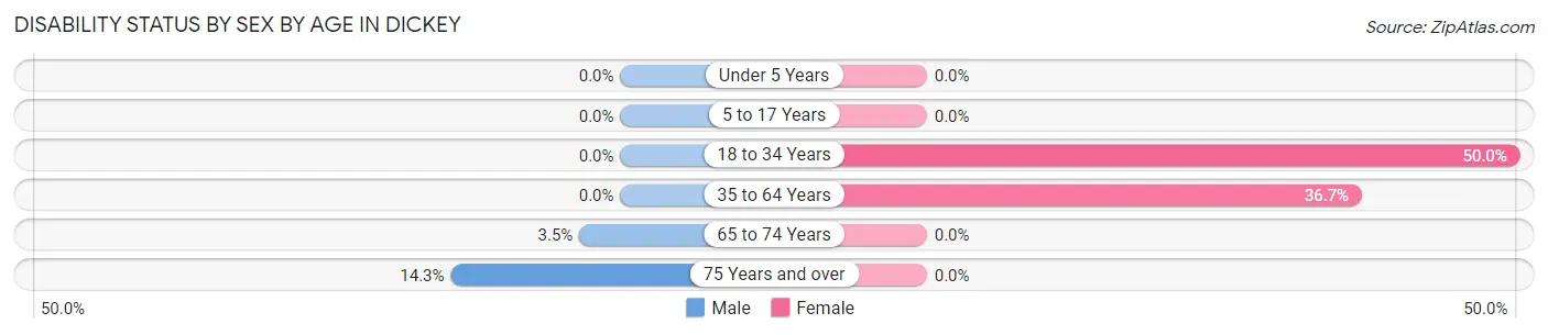 Disability Status by Sex by Age in Dickey