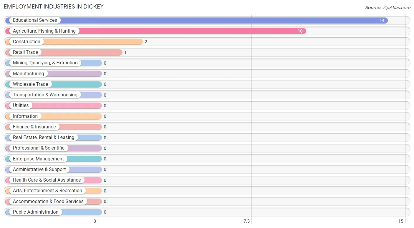 Employment Industries in Dickey