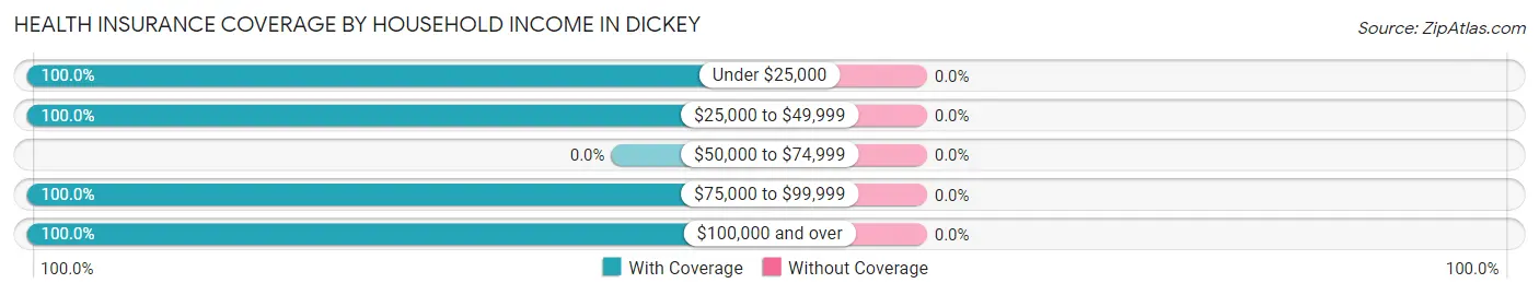 Health Insurance Coverage by Household Income in Dickey