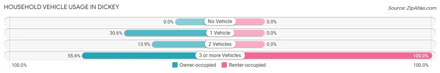 Household Vehicle Usage in Dickey