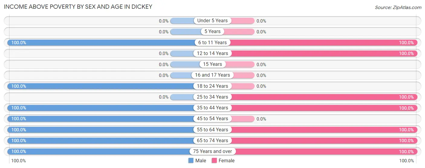 Income Above Poverty by Sex and Age in Dickey