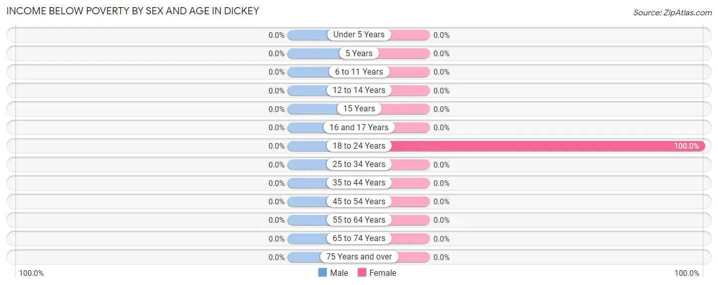 Income Below Poverty by Sex and Age in Dickey