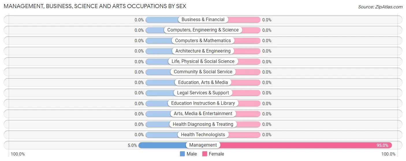 Management, Business, Science and Arts Occupations by Sex in Dickey