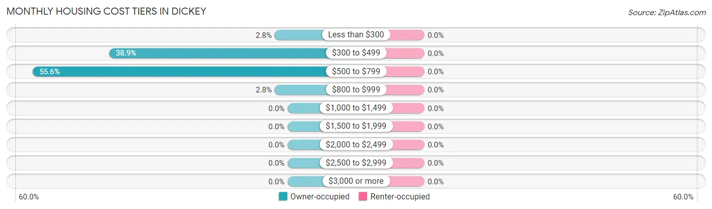 Monthly Housing Cost Tiers in Dickey