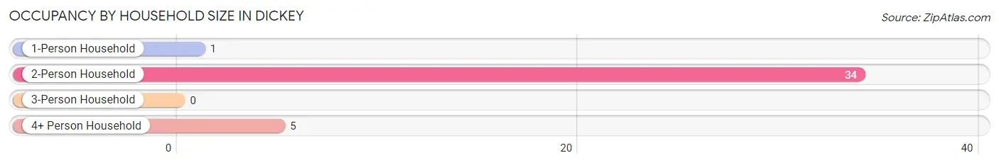 Occupancy by Household Size in Dickey