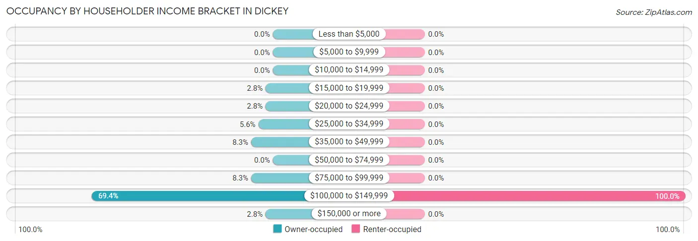 Occupancy by Householder Income Bracket in Dickey