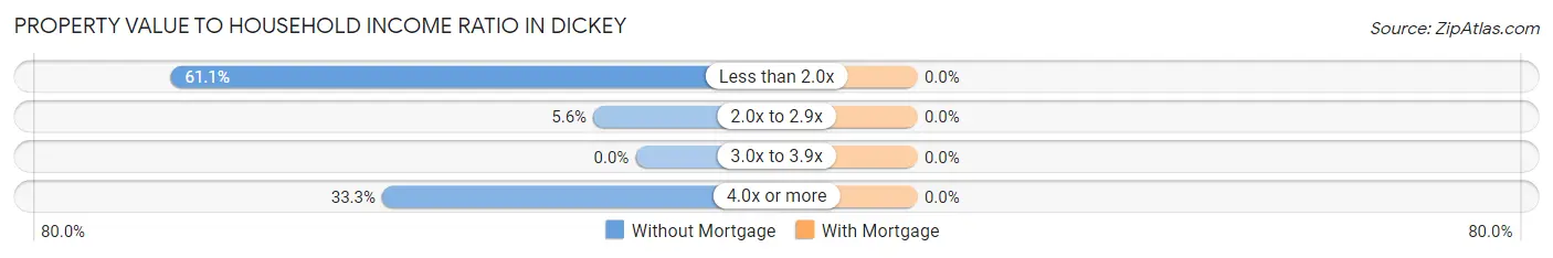 Property Value to Household Income Ratio in Dickey