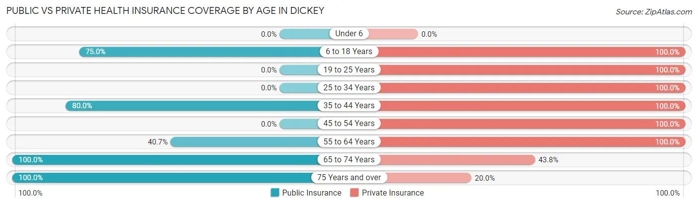 Public vs Private Health Insurance Coverage by Age in Dickey