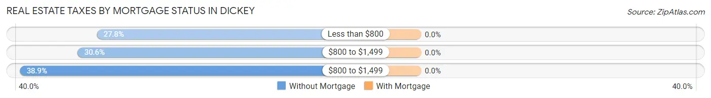 Real Estate Taxes by Mortgage Status in Dickey