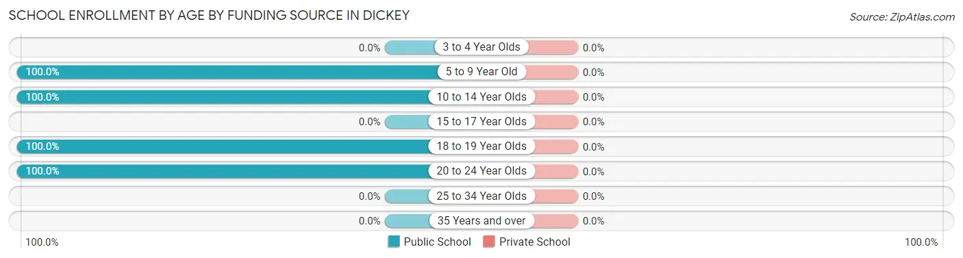 School Enrollment by Age by Funding Source in Dickey