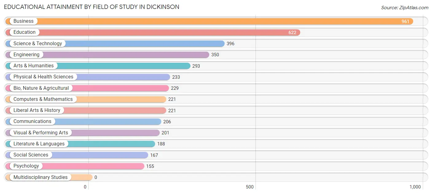 Educational Attainment by Field of Study in Dickinson