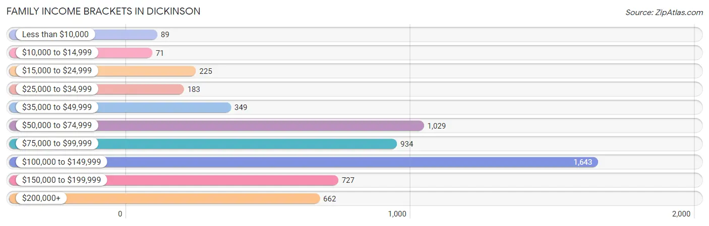 Family Income Brackets in Dickinson