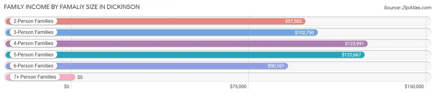Family Income by Famaliy Size in Dickinson