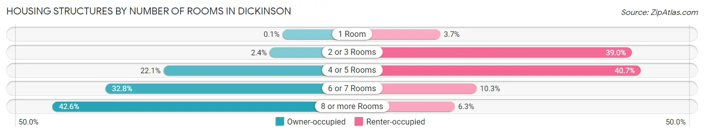 Housing Structures by Number of Rooms in Dickinson
