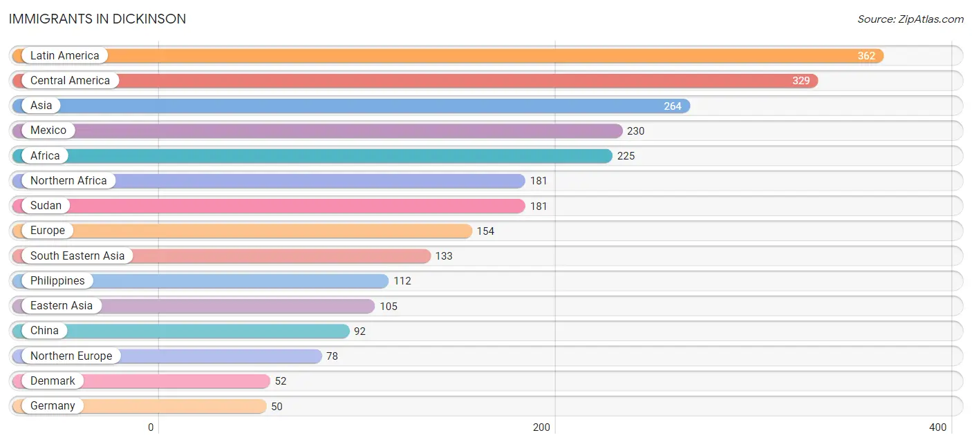 Immigrants in Dickinson