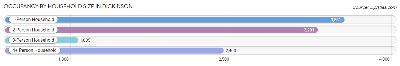 Occupancy by Household Size in Dickinson