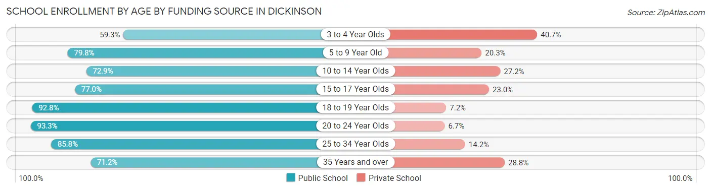 School Enrollment by Age by Funding Source in Dickinson