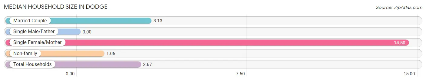 Median Household Size in Dodge