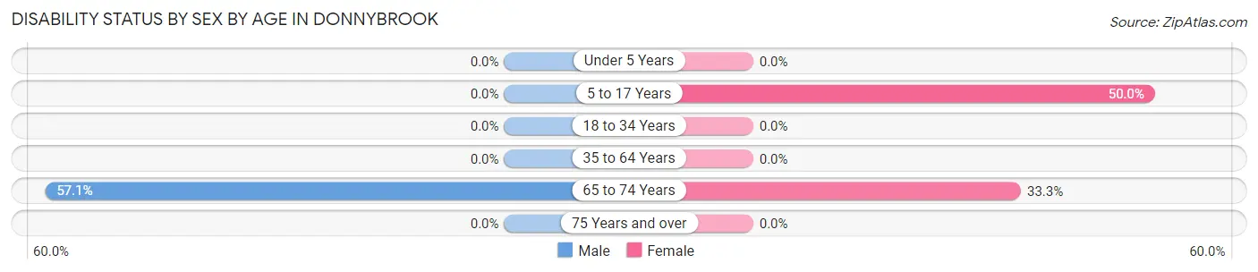 Disability Status by Sex by Age in Donnybrook