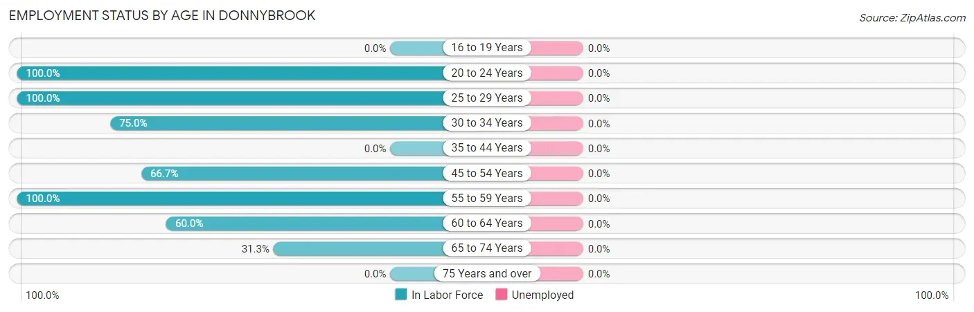 Employment Status by Age in Donnybrook