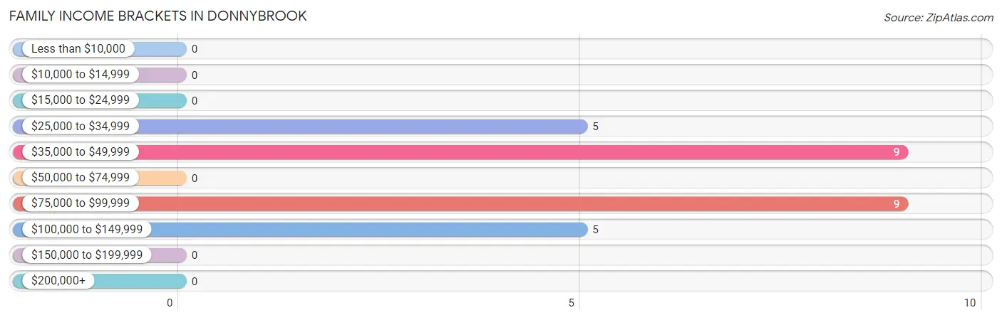 Family Income Brackets in Donnybrook