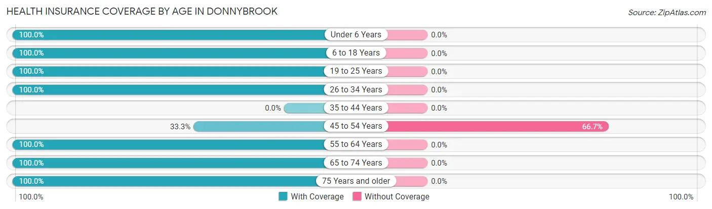 Health Insurance Coverage by Age in Donnybrook