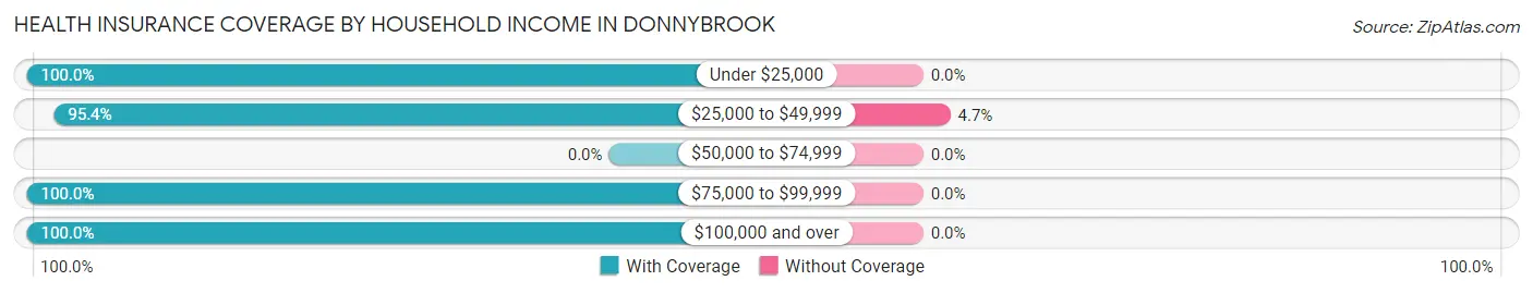 Health Insurance Coverage by Household Income in Donnybrook