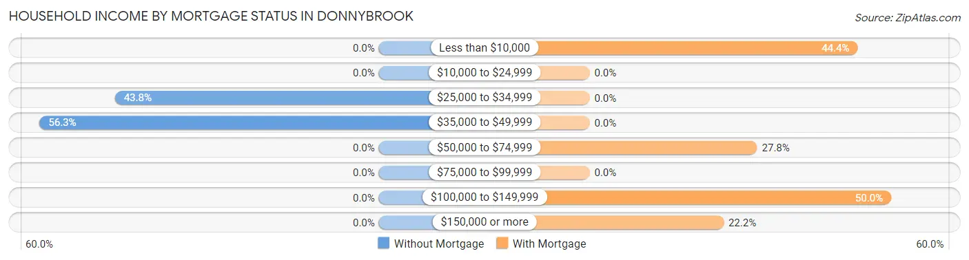 Household Income by Mortgage Status in Donnybrook
