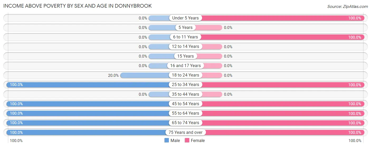 Income Above Poverty by Sex and Age in Donnybrook