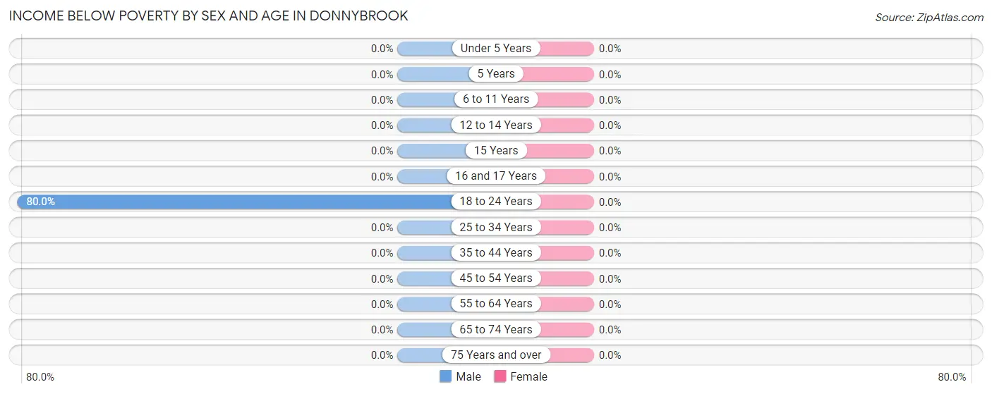 Income Below Poverty by Sex and Age in Donnybrook
