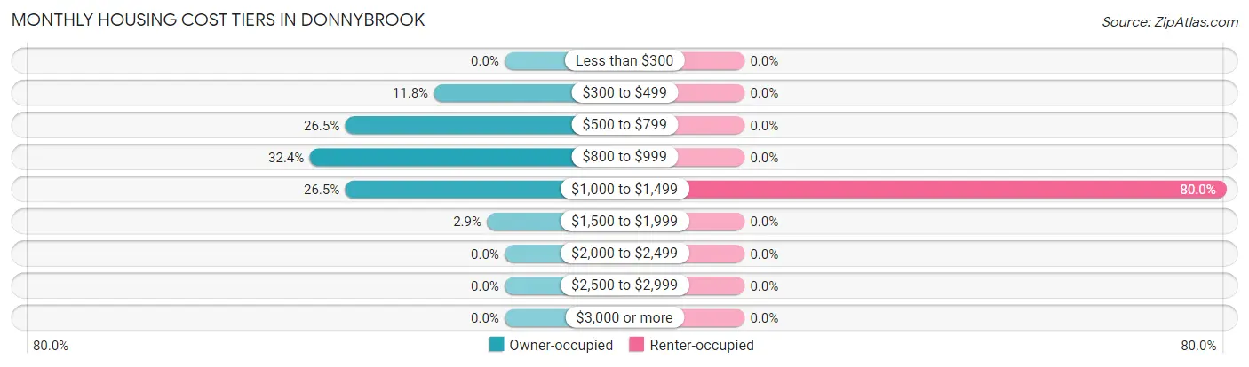 Monthly Housing Cost Tiers in Donnybrook